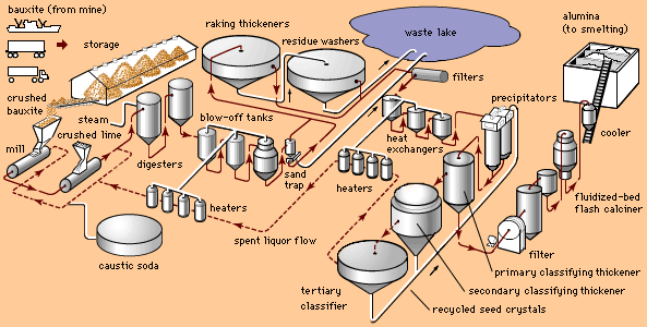 operations-process-alumina-Bayer-refining-bauxite